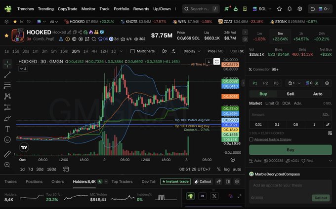 A trading interface displays the HOOKED token (priced at $0.00669 SOL) on a GMGN chart with a market cap of $7.75M, supporting the post's analysis that it's a Solana launchpad pick showing a -70% drawdown from its range highs. The chart confirms the trader's thesis with smart money inflow metrics and volume indicators visible in the Holder data below.