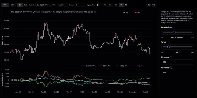 A cryptocurrency trading platform interface displaying BTC-USD price action (around $78,000) with multiple charted options strategies (Iron Butterfly, Short Put Straddle, Hedge PnL) and a configuration panel allowing traders to adjust time horizon (1H/1D/288 px), period (4h), threshold (0.02), and tolerance (0.16) parameters. The image visualizes the platform's delta-hedged options trading capabilities, demonstrating how combining options positions with delta hedging systematically captures volatility premium while controlling directional risk.