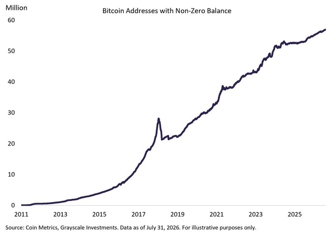 The chart shows the steady growth in Bitcoin addresses with non-zero balances, rising from near zero in 2011 to approximately 57 million by July 2026, according to Coin Metrics and Grayscale Investments. This visualization supports the post's claim that $BTC adoption is expanding, with notable acceleration after 2017 and continued upward momentum through 2026.