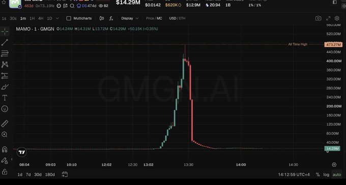 A TradingView chart of GMGN (GMGN.AI) on a 1-minute timeframe shows a classic rug-pull pattern: the price spiked sharply from ~$0 to an all-time high of $473.27M around 13:30 before crashing back down to $14.29M, illustrating the "instant pump and dump" meme coin volatility described in the post.