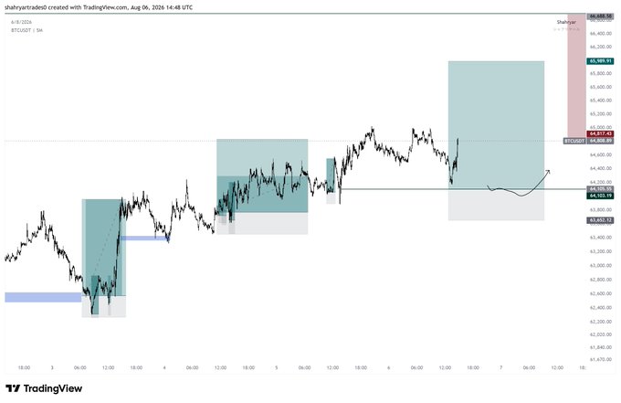 A Bitcoin (BTC/USDT) candlestick chart from TradingView (August 6, 2026) showing price action around $64,000-$66,000, with highlighted teal boxes marking potential short squeeze setups and arrows indicating bullish breakouts above key resistance levels. The chart supports the post's message by visually countering bearish short positions, suggesting BTC is breaking upward despite short seller pressure.