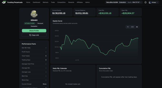 A Funding Perpetuals dashboard showing user 'steven' with Public Profile enabled, displaying Current Equity of $130,035.18, Current Balance of $103,130.81, Total P&L of +$30,035.18, and Open P&L of +$26,904.37.