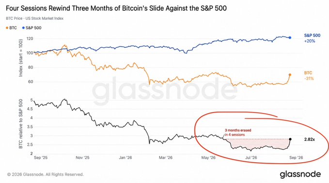 **Caption:** A Glassnode chart titled "Four Sessions Rewind Three Months of Bitcoin's Slide Against the S&P 500" shows BTC down 31% versus the S&P 500's +20% from September 2025 to September 2026, with an annotation highlighting that 3 months of underperformance (BTC relative to S&P 500 falling to ~2.82x) was erased in just 4 sessions—supporting the post's bullish claim.