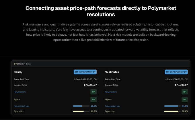 The image shows a screenshot of a website called Synthdata that provides information about hedge fund options trading strategies, including details about the Polymarket trading platform. The website displays three different price forecasts for Bitcoin and Ethereum, along with their respective hedging positions. The text on the screen indicates that the hedge funds are already using this information to make decisions about their investments in these markets.