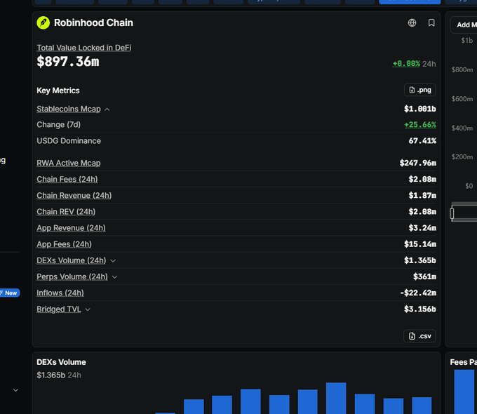 A dark analytics dashboard displays key metrics for Robinhood Chain, showing a Total Value Locked in DeFi of $897.36m (+8.88% 24h), with notable figures including Stablecoins Mcap of $1.001b, RWA Active Mcap of $247.96m, App Fees of $15.14m, and Bridged TVL of $3.156b. The image supports the post's bullish thesis by showcasing substantial real-world asset (RWA) metrics alongside strong DeFi fundamentals, visually reinforcing the claim of 10X growth potential for the chain's developer ecosystem and combined RWA/DeFi use cases.