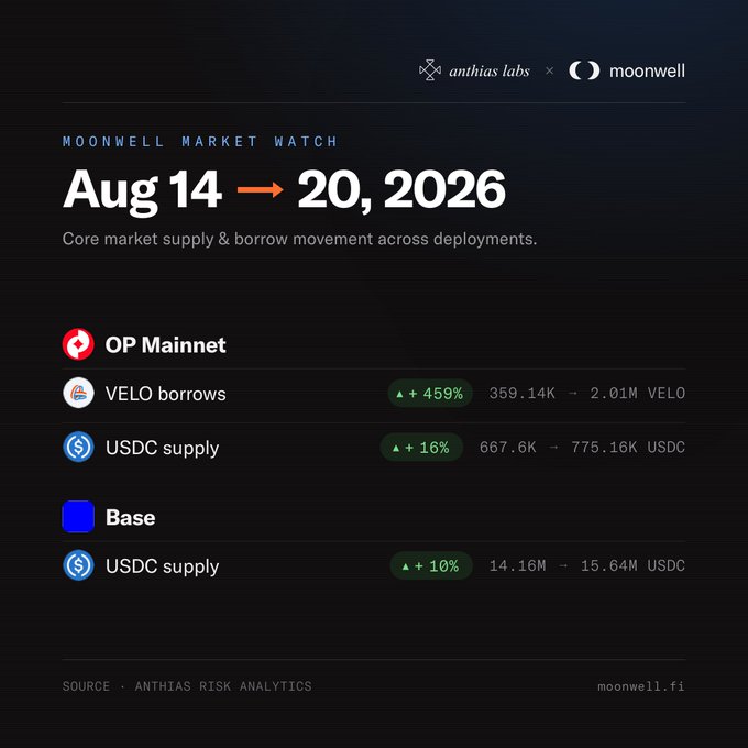 Moonwell Market Watch infographic (Aug 14-20, 2026) by Anthias Labs highlights a 459% surge in VELO borrows on OP Mainnet to 2.01M VELO, a 16% rise in USDC supply to 775.16K, and a 10% USDC supply increase on Base to 15.64M USDC.