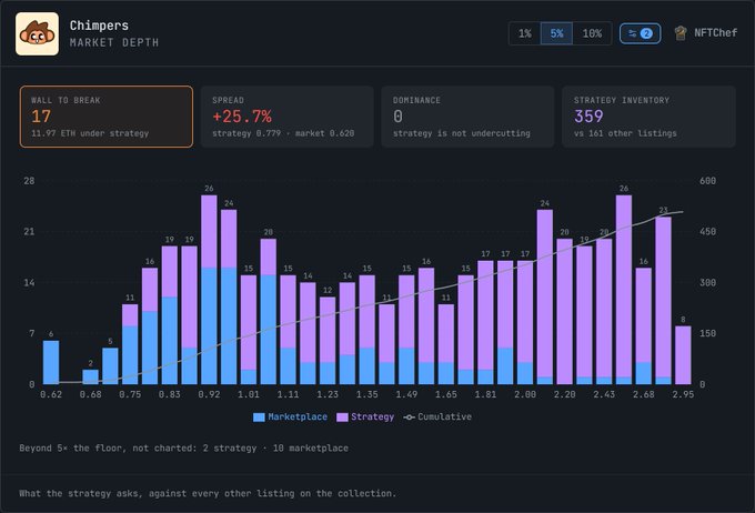 A dark-themed analytics dashboard titled 'Chimpers MARKET DEPTH' displaying a bar chart with 'Marketplace' in blue and 'Strategy' in purple, along with metrics like 'WALL TO BREAK 17', 'SPREAD +25.7%', and 'STRATEGY INVENTORY 359'.