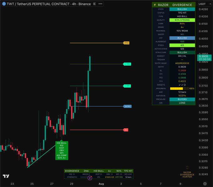 A TradingView chart of TWT/USDT Perpetual Contract on Binance shows the price action with the Razor Divergence Hunter indicator panel displaying an active LONG signal (83% strong bullish, Grade A+), confirming that both TP1 (0.3626) and TP2 (0.3686) have been hit while the trade remains active en route to TP3 at 0.4022.