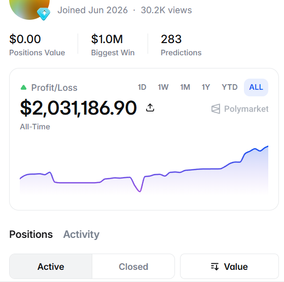A Polymarket profile screenshot showing a wallet that joined in June 2026 with 30.2K views, a $0.00 Positions Value, $1.0M Biggest Win, 283 Predictions, and an all-time Profit/Loss of $2,031,186.90—visually supporting the post's claim of a highly active fresh wallet generating over $2 million in profit within just 1.5 months.