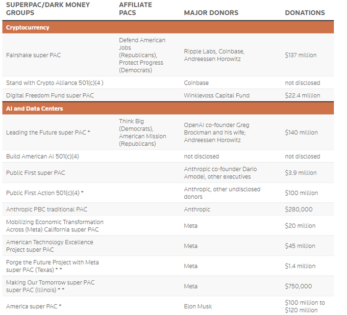 A table listing 'SUPERPAC/DARK MONEY GROUPS' including cryptocurrency and AI/Data Centers PACs, showing major donors like Coinbase, Meta, Ripple Labs, Anthropic, and Elon Musk, along with donation amounts.
