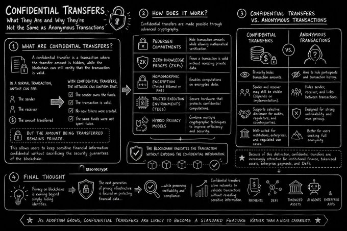 The image is an infographic titled "CONFIDENTIAL TRANSFERS: What They Are and Why They're Not the Same as Anonymous Transactions" by @oxcrypt, which explains how confidential transfers use cryptography like Pedersen commitments and zero-knowledge proofs (ZKPs) to keep transaction amounts private while still allowing the blockchain to verify validity—distinguishing them from fully anonymous transactions that hide sender, receiver, and amount. It highlights trade-offs between auditability and privacy, noting uses in payroll, DeFi, tokenized assets, AI agents, and enterprise apps.