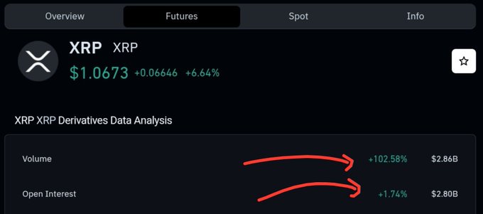 A screenshot of XRP futures derivatives data showing XRP trading at $1.0673, up 6.64% (+$0.06646), with trading volume surging 102.58% to $2.86B and open interest rising 1.74% to $2.80B. The image supports the post's analysis by showing that while volume spiked dramatically, open interest only increased modestly, suggesting the recent XRP move may have been driven by short liquidations rather than fresh aggressive buying.
