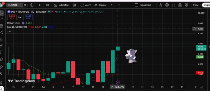 A TradingView stock chart for "INJ / TetherUS - 1D - Binance" displays red and green candlesticks, with an EMA 9 close at 8.264 and an EMA 20/50/100/200 value at 6.947 / 6.212 / UB, and a small dog-like avatar overlaid on the chart.