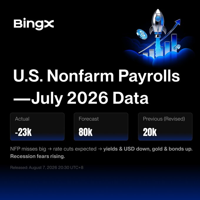 The image, branded with the BingX logo, reports the July 2026 U.S. Nonfarm Payrolls data showing actual figures of -23k against a forecast of 80k and a revised previous reading of 20k. Accompanied by a rocket launch graphic, it highlights the significant miss and notes rising recession fears as markets anticipate rate cuts. The visual reinforces the post's warning about the sharp payrolls miss and the resulting market volatility.