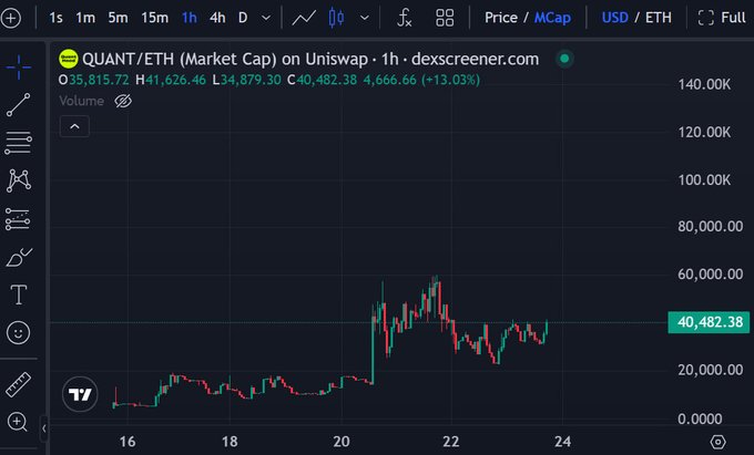 A 1-hour candlestick chart of QUANT/ETH on Uniswap showing a strong rally from ~$5,815 to ~$40,482 (+13.03% on the day), with the price spiking sharply around the 20th-21st before consolidating near highs—visually supporting the post's claim that $QUANT is performing solidly amid market conditions and bridging activity.