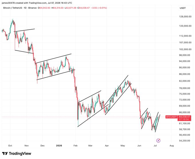 TradingView chart of Bitcoin/TetherUS (BTCUSDT) showing a downward trend with descending channel patterns from October through July 2026, with the current price at $64,038.47.