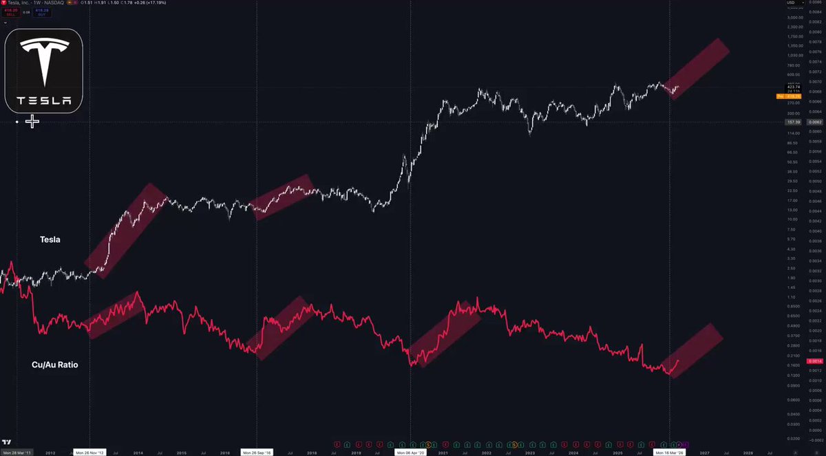 The image shows a close-up view of a stock chart that displays two lines, one red and one white, against a black background. The graph illustrates a rise in Tesla's share price compared to copper or gold over time. In addition, there are several red rectangles surrounding the graph, representing significant events in the history of Tesla's performance.

A caption is provided below the image, stating that this pattern has repeated multiple times and highlighting how people are still shouting "Tesla is done for" based on the data shown in the image. The context suggests a discussion about the bull market for Tesla.