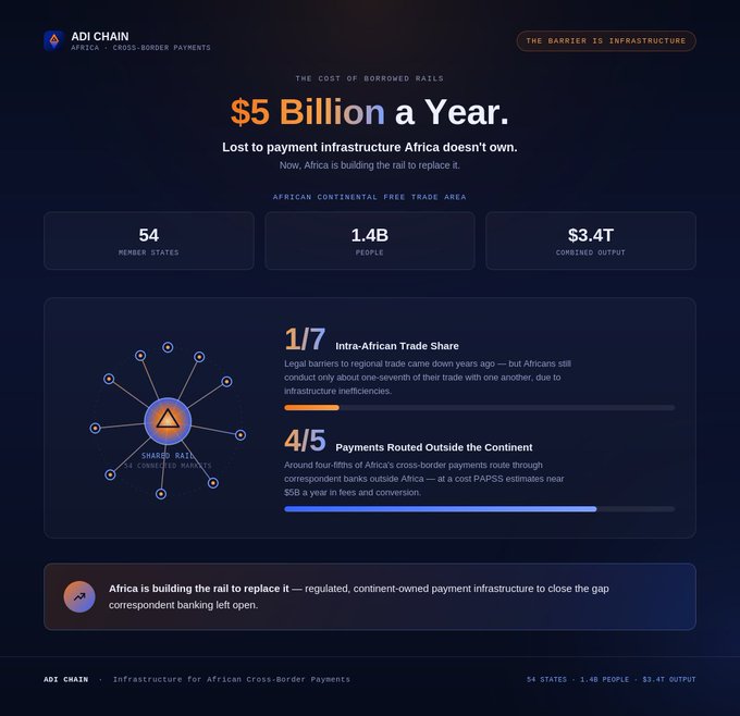 An infographic for 'Adi Chain' titled 'The Barrier is Infrastructure' highlights the $5 billion a year cost of payment infrastructure Africa doesn't own, detailing the African Continental Free Trade Area with stats like 54 member states, 1.4B people, and $3.4T combined output.