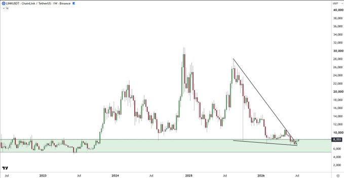 A weekly candlestick chart from TradingView for the LINKUSDT pair on Binance, displaying a long-term descending triangle pattern with a falling trendline and a highlighted green support zone around the 8,000 price level.