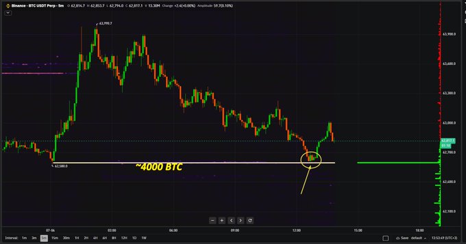 The image shows a Binance BTC/USDT Perpetual chart with a hand-drawn annotation highlighting ~4000 BTC of liquidity (≈$62,590), marking where price dipped and bounced, aligning with the post's observation of the drop to maker liquidity before reclaiming higher levels.