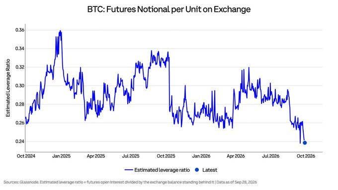 This chart titled "BTC: Futures Notional per Unit on Exchange" tracks the estimated leverage ratio for Bitcoin futures from October 2024 through September 2026, showing the metric oscillating between roughly 0.26 and 0.36 before declining sharply to a current value of approximately 0.24× in late 2026. The graph visually supports the accompanying post by illustrating that BTC futures open interest relative to exchange-held BTC has dropped to a two-year low, reinforcing the question of whether this deleveraging reduces liquidation risk.