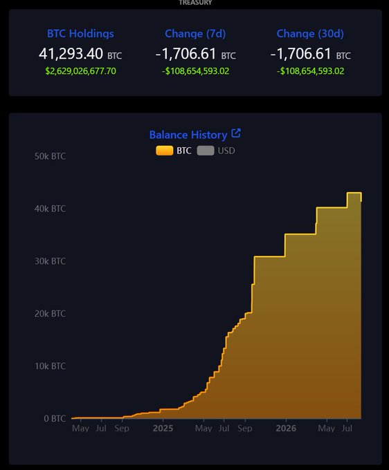 A treasury dashboard displays Metaplanet's Bitcoin holdings at 41,293.40 BTC, valued at $2,629,026,677.70, with a 7-day and 30-day change of -1,706.61 BTC ($-108,654,593.02). The accompanying Balance History chart illustrates the accumulation trajectory from 0 BTC through 2025 to a current balance exceeding 40K BTC, contextualizing the recent decline shown in the post as a dip following a steady upward trend.