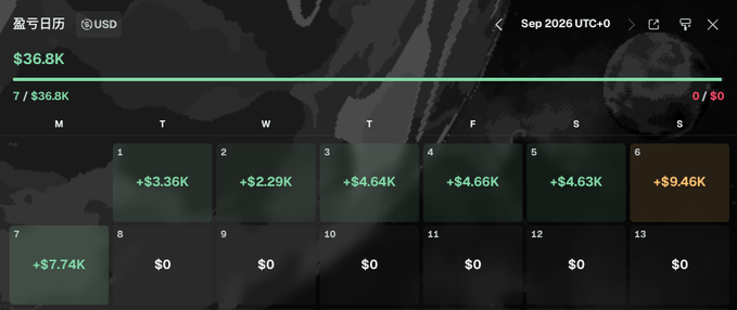 A dark-themed financial calendar interface in USD for September 2026, showing a total of $36.8K in profit across the first week with daily gains ranging from +$2.29K to +$9.46K.