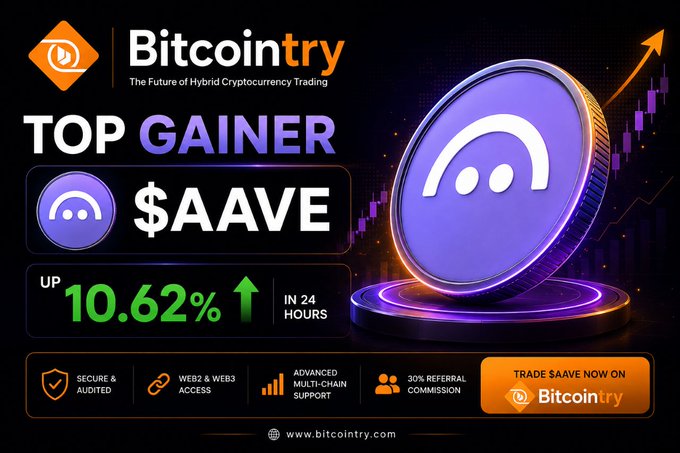 A Bitcointry promotional graphic highlights $AAVE as the "Top Gainer," showing it up 10.62% in 24 hours, alongside a large 3D rendering of the AAVE token coin, a rising candlestick chart, and a call-to-action button encouraging users to trade $AAVE on the platform.
