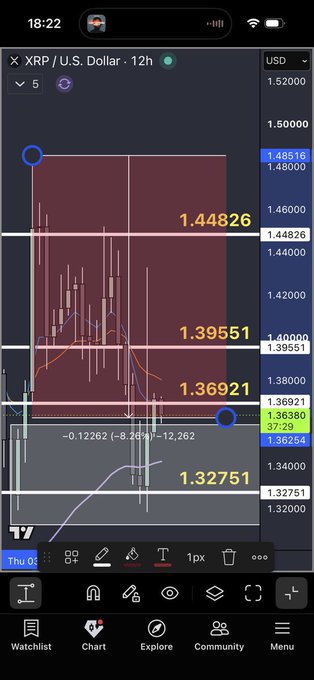 A mobile trading app screenshot showing a candlestick chart for XRP/U.S. Dollar on a 12h timeframe, with price levels marked at 1.44826, 1.39551, 1.36921, and 1.32751, displayed on a dark theme interface.