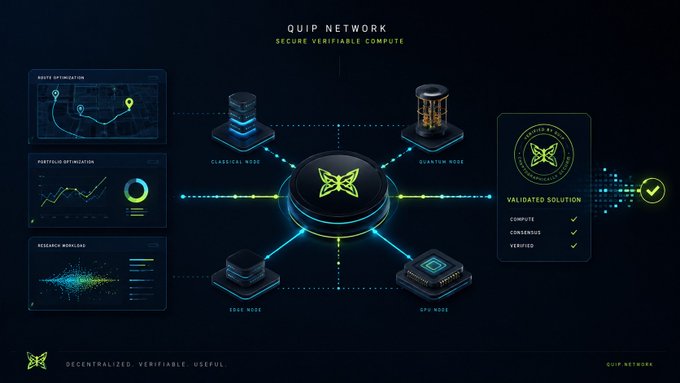 A diagram of the 'QUIP NETWORK' showing secure verifiable compute across Classical, Quantum, Edge, and GPU nodes, with panels for Route Optimization, Portfolio Optimization, and Research Workload leading to a Validated Solution.