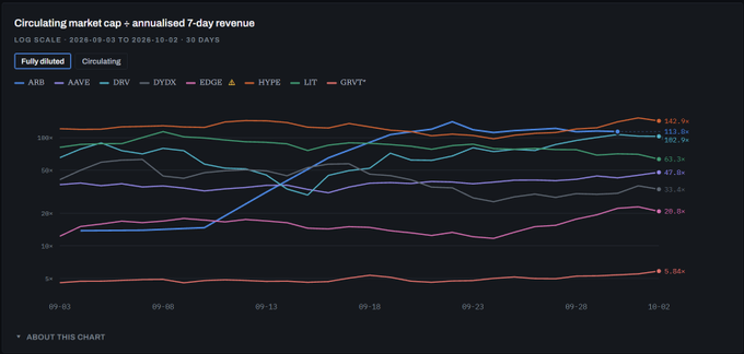 A dark-themed financial chart titled 'Circulating market cap + annualised 7-day revenue' on a log scale, displaying 30-day trend lines for various cryptocurrencies including ARB, AAVE, DRV, DYDX, EDGE, HYPE, LIT, and GRVT.
