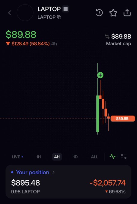 The screenshot displays a crypto/stock trading app showing a position in "LAPTOP" currently valued at $895.48 (down 69.68%, a loss of $2,057.74), with the price at $89.88 after dropping 58.84% in 4 hours from $128.49. The accompanying post appears to humorously reference a massive trading loss, with the "LAPTOP" ticker and dramatic price decline serving as visual evidence of the catastrophic investment referenced in the rant.