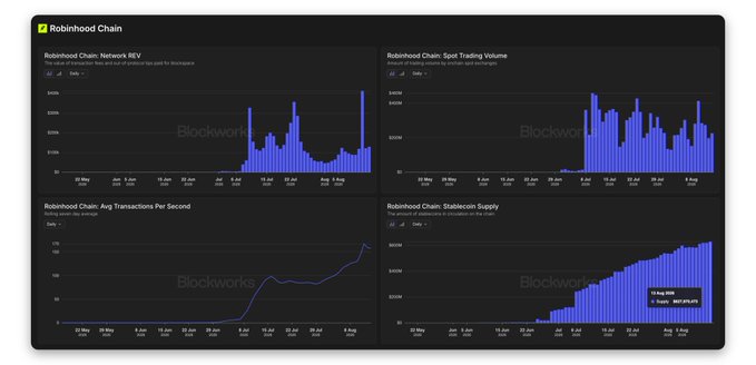 A dashboard displaying four metrics for "Robinhood Chain": Network REV, Spot Trading Volume, Avg Transactions Per Second, and Stablecoin Supply, all attributed to Blockworks.