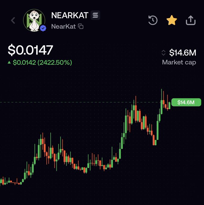 A cryptocurrency chart for NEARKAT showing a price of $0.0147 with a 2422.50% increase and a $14.6M market cap, displaying green and red candlesticks trending upward.