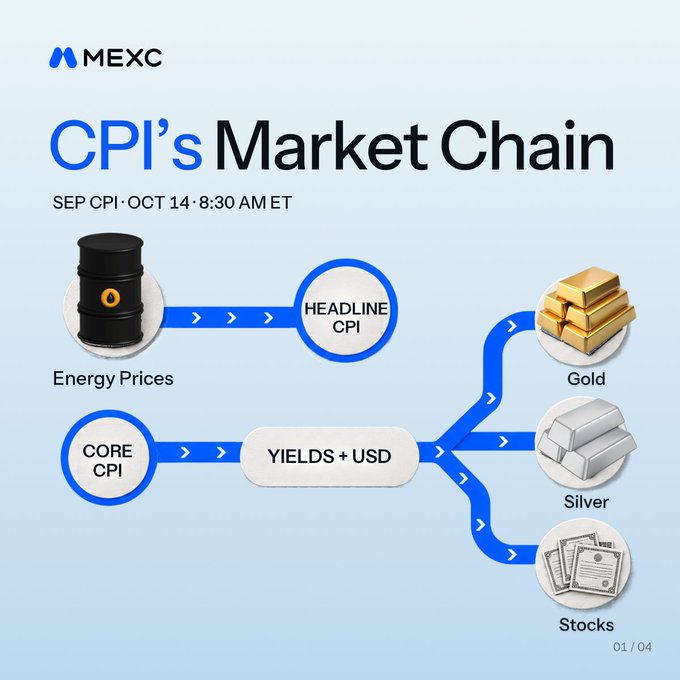 A MEXC "CPI's Market Chain" infographic illustrates the flow from the upcoming September CPI print at 8:30 AM ET on October 14, showing how Energy Prices influence Headline CPI while Core CPI affects Yields + USD, which then branches to drive Gold, Silver, and Stocks—mirroring the post's message that crypto like BTC will be shaped by this broader TradFi reaction sequence.