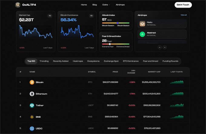 A cryptocurrency tracking website displays market data including 'Market Cap $2.23T', 'Bitcoin Dominance 56.34%', 'Altcoin Index 57/100', and a list of top coins like Bitcoin, Ethereum, Tether, BNB, and USDC.