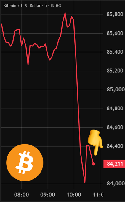 A Bitcoin/U.S. Dollar 5-minute INDEX chart shows a sharp crash from a peak near $85,800 down to $84,211 shortly after 10:00, visually illustrating the $2,000 drop and pointing downward with a finger emoji to highlight the dramatic plunge.