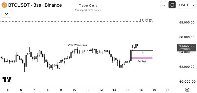The image shows a BTCUSDT 3-second candlestick chart on Binance, displaying Bitcoin's price around 64,827.99 USDT, with key annotations including the "Prev Week High" at 66,146.30, a marked "3m fvg" (3-minute fair value gap) near 64,000, and an arrow indicating a potential swing low—visually supporting the analysis that Bitcoin has cleared previous week high liquidity and may be forming a deviation before a downward move.