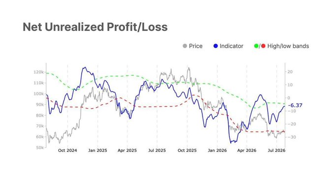 This chart titled "Net Unrealized Profit/Loss" shows several lines tracking price, indicator, and high/low bands from Oct 2024 to Jul 2026, with the indicator currently at -6.37. This visual of market fluctuations aligns with the post's discussion of BTC's price range and consolidation.