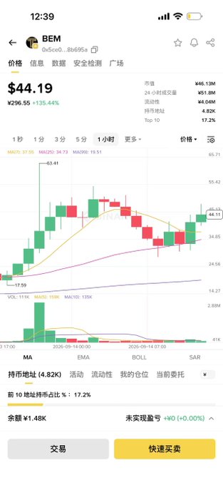 A mobile trading app screen shows the asset 'BEM' priced at $44.19, up 135.44%, with a candlestick chart and trading options in Chinese.