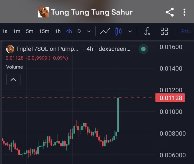 Cryptocurrency price chart for 'Tung Tung Tung Sahur' trading as TripleT/SOL on Pump, displaying a 4-hour timeframe with the current price at 0.01128.