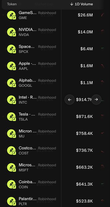 A mobile screen showing a ranked list of Robinhood tokenized stocks by 1-day trading volume on Uniswap, led by GameStop (GME) at $26.6M, followed by NVIDIA ($14.0M), SpaceX/SPCX ($6.4M), and Apple/AAPL ($1.6M), with all 12 visible entries exceeding $523.8K in daily volume, supporting the claim that 12 Robinhood tokenized stocks are currently above $500K daily volume on Uniswap.