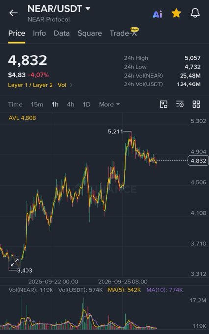 This image shows a Binance trading chart for NEAR/USDT (NEAR Protocol) trading at $4.832, down 4.07% over 24 hours, with a recent 1-hour peak of $5.211. The chart supports the post's bullish sentiment, showing NEAR recently touched above $5 before pulling back, suggesting momentum toward another breakout attempt above that key resistance level.