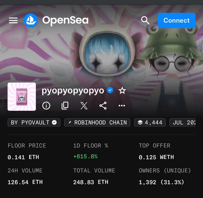 An OpenSea NFT collection page for 'pyopyopyopyo' by PYOVAULT on Robinhood Chain, showing a floor price of 0.141 ETH, 1D floor change of +615.8%, 24H volume of 126.54 ETH, and 1,392 unique owners (31.3%).