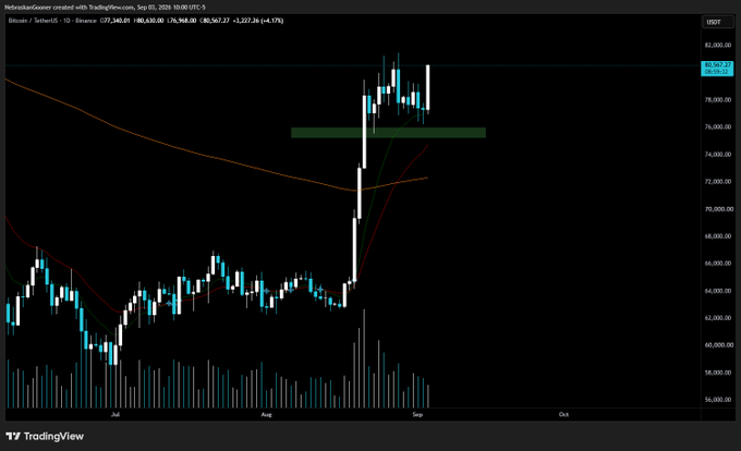A TradingView daily candlestick chart of Bitcoin (BTC/USD) showing a sharp rally from the mid-$60,000s to around $80,500 in late August 2025, with a green highlighted resistance zone near $74,000–$75,000 that has now been broken, confirming a higher low pattern for further upside.