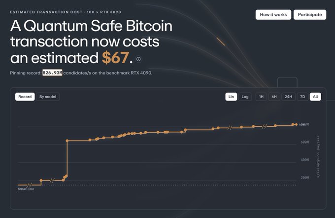 A dashboard graphic titled 'A Quantum Safe Bitcoin transaction now costs an estimated $67', showing an upward-trending orange line chart of estimated transaction costs over time.