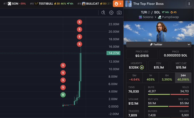 The image shows a crypto token called "The Top Floor Boss" (TJR) on the Solana/PumpSwap network, with a price of $0.01515 and a massive 40,016% gain in 24 hours, alongside a chart showing significant upward price action with multiple sell markers.

The post appears to be promoting a $15 Solana giveaway, using the image of this newly launched token's dramatic price surge as engagement bait to attract likes, retweets, and Solana wallet addresses from interested participants.