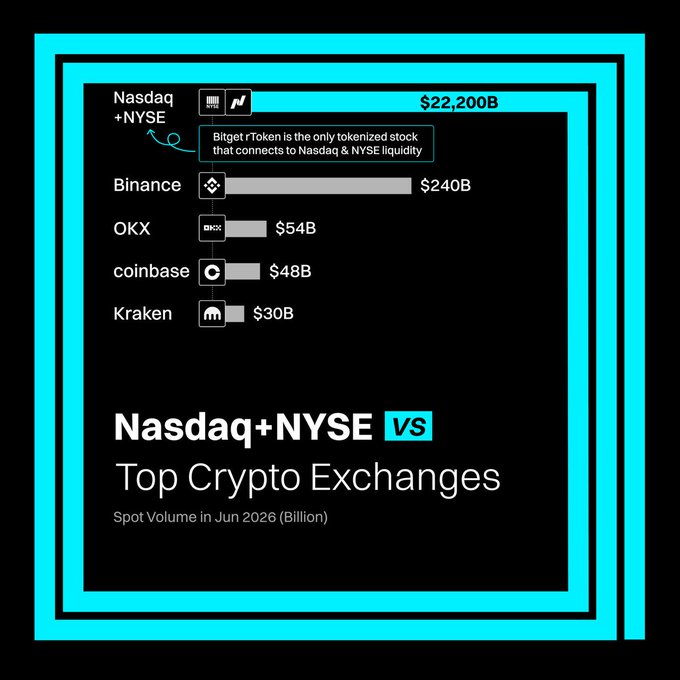 An infographic titled 'Nasdaq+NYSE vs Top Crypto Exchanges' comparing spot volume in Jun 2026: Nasdaq+NYSE $22,200B, Binance $240B, OKX $54B, coinbase $48B, Kraken $30B, with a note about Bitget rToken.