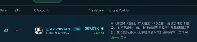 A screenshot of a leaderboard showing rank 62 for the X account @YueWu51420 with a mindshare score of 387.09K (+945.09), along with a Chinese-language post snippet about a BNB-chain product.