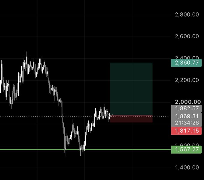 A candlestick chart of Ethereum (ETH) shows the price currently at 1,817.15, with a long position target set at 2,360.77, suggesting the trader is bullish on ETH reaching $2,222 by week's end. The chart displays a downward trend with the price hovering near a support level at 1,567.27.